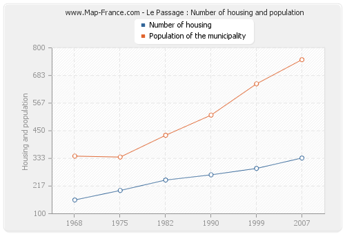 Le Passage : Number of housing and population